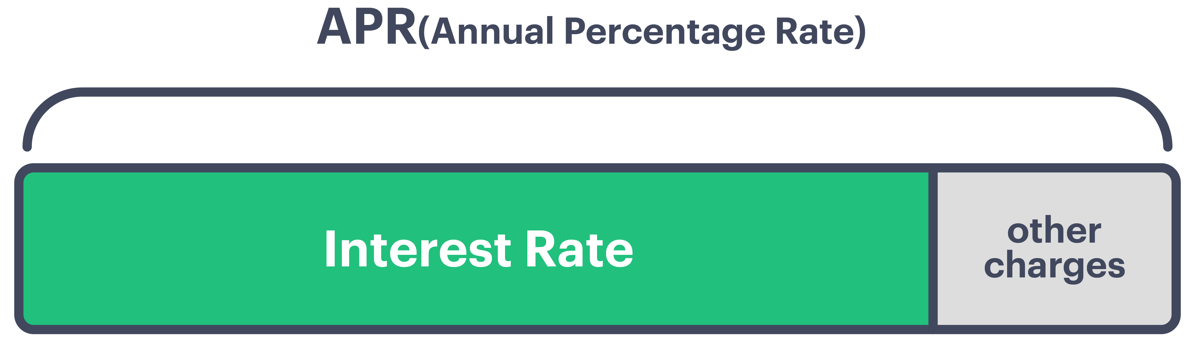 APR Vs Interest Rate Know The Difference When Choosing A Personal Loan 