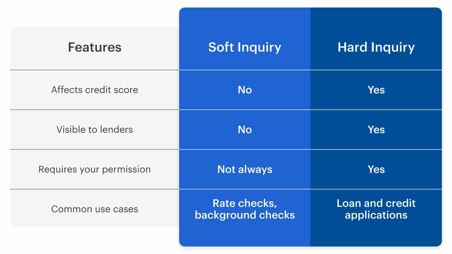table showing the differences between soft and hard inquiries