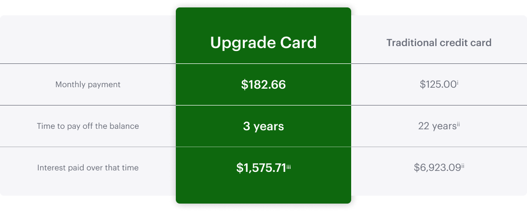 table displaying the length of time it takes to pay off a card balance with minimum payments